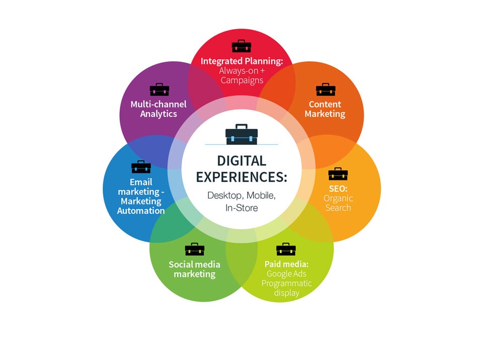 This is showing the different experiences within Technological Digital Marketing